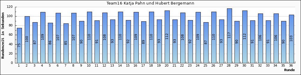 Graph vom Team 16